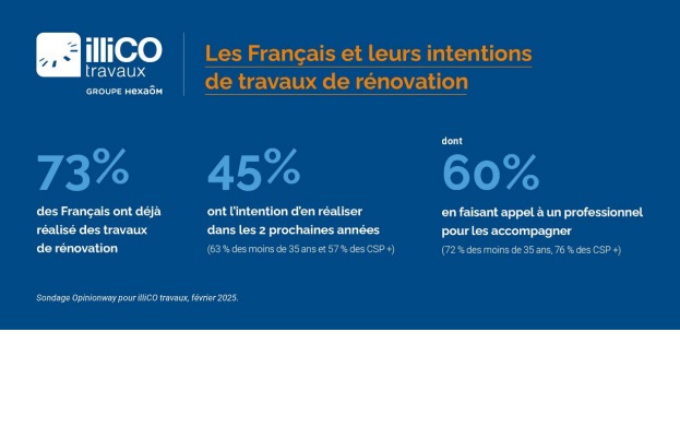 sondage illiCO travaux OpinionWay : les Français et les travaux 2025