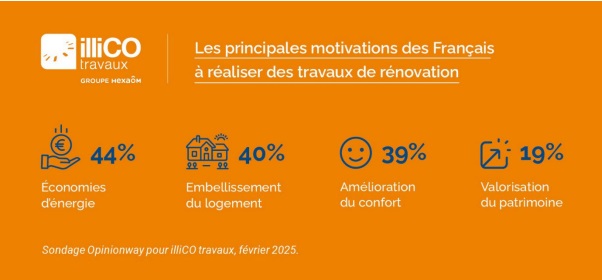 sondage illiCO travaux OpinionWay : les Français et les travaux 2025