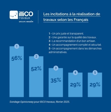 sondage illiCO travaux OpinionWay : les Français et les travaux 2025